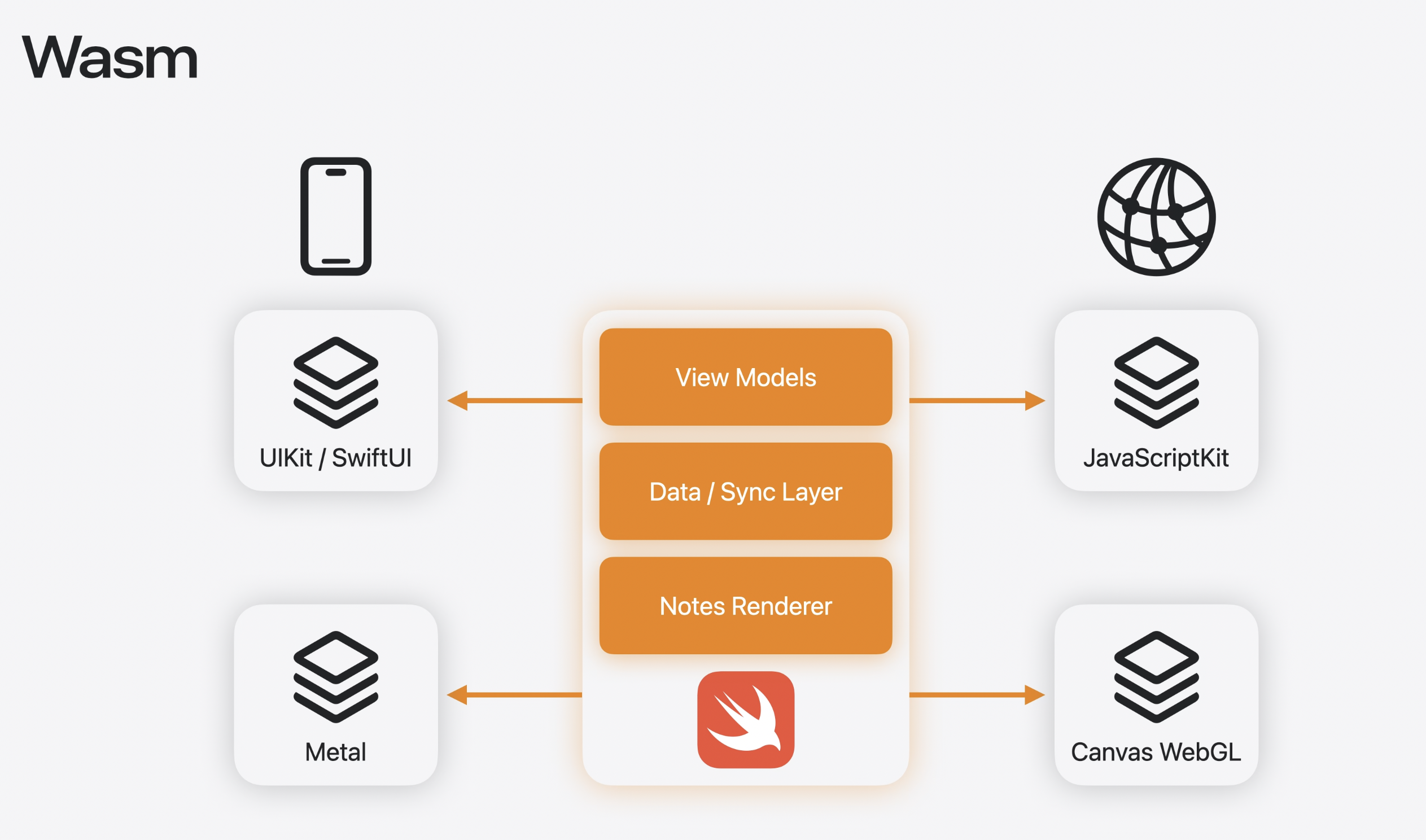 Goodnotes built on Swift