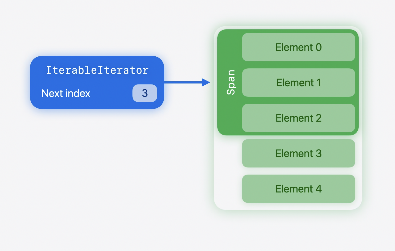 Iterating in batches of Span