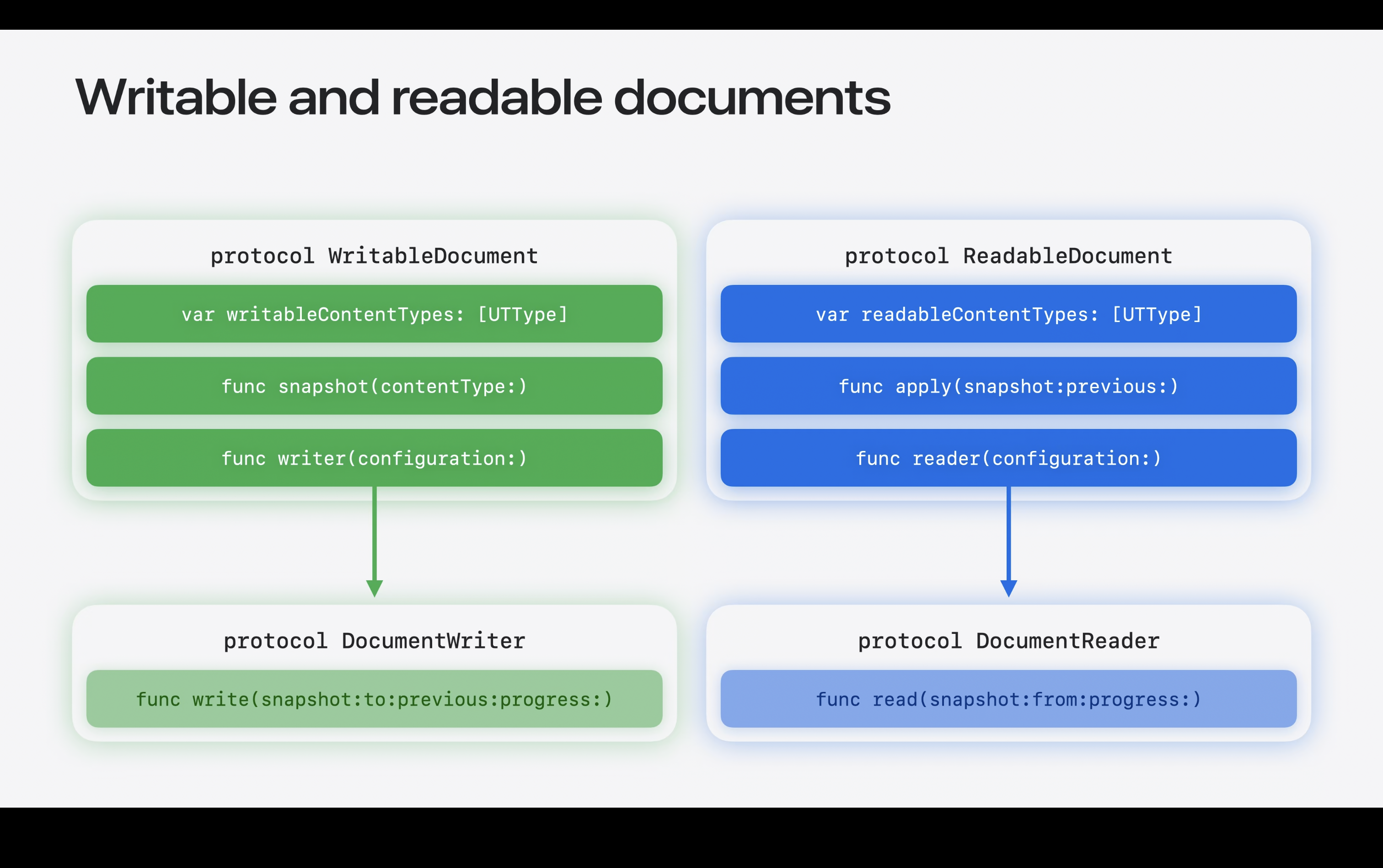 WritableDocument and ReadableDocument protocols